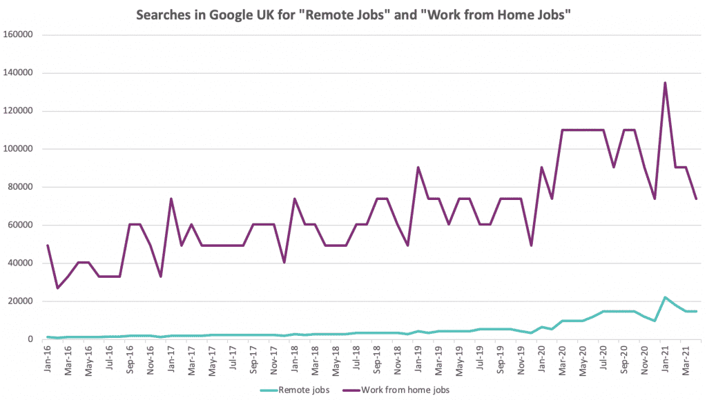 UK Remote Work