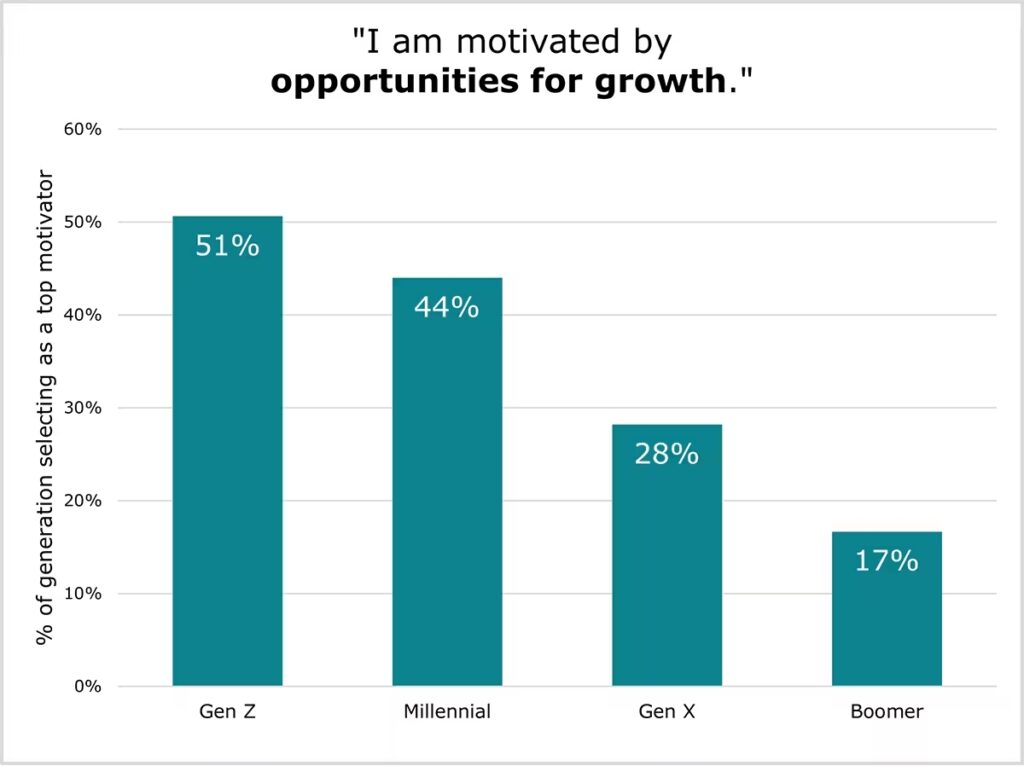 Gen Z motivation