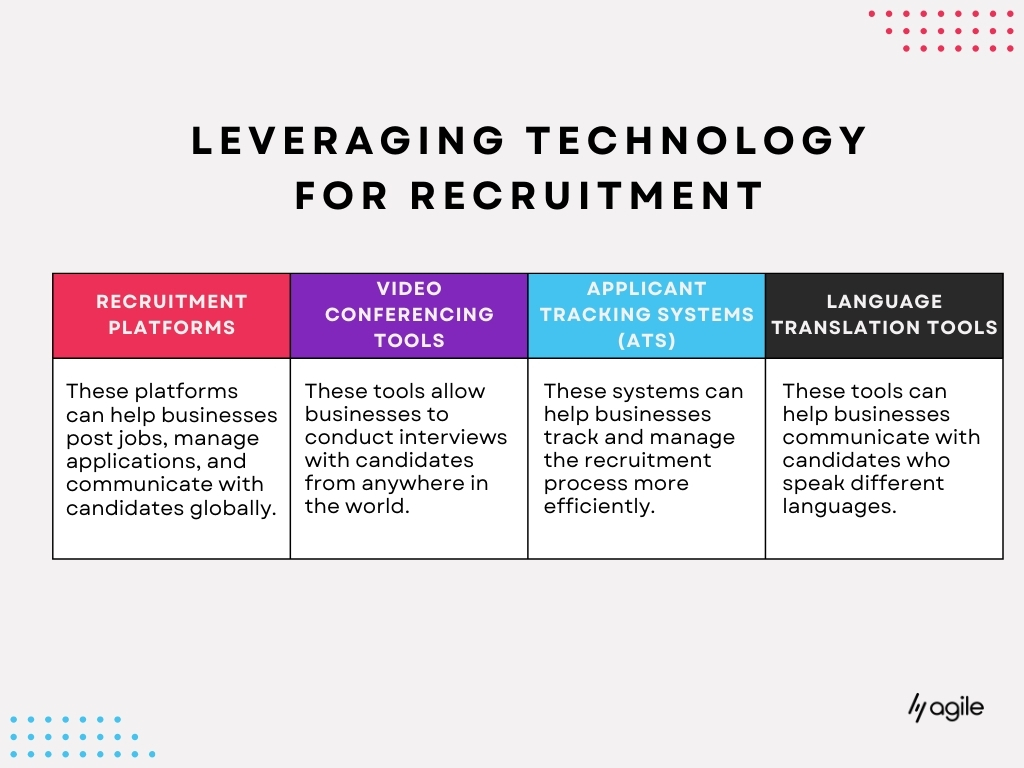 Recruitment Technology