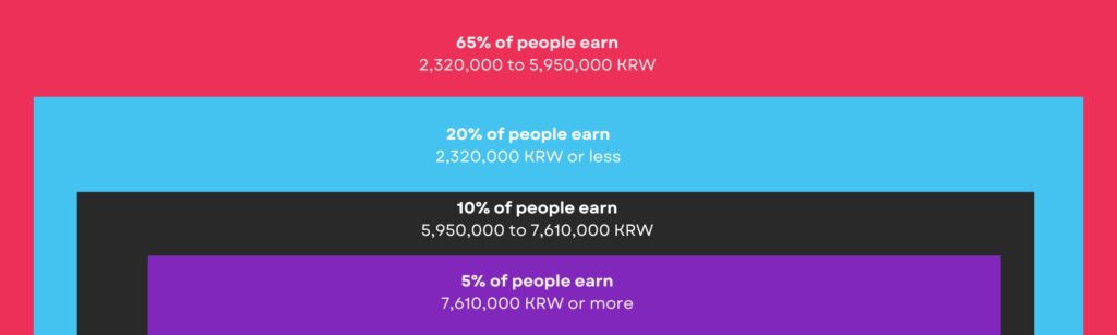 Salary expectations in South Korea