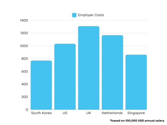 Employer costs South Korea