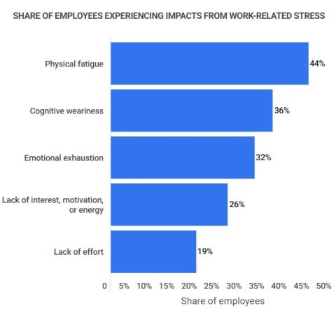 Employee stress